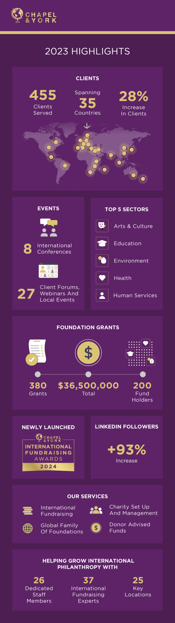 Year In Review: 2023 Highlights Infographic - Chapel & York